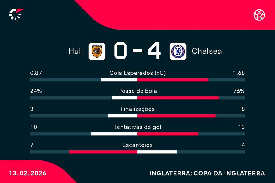 As estatísticas de Hull City 0x4 Chelsea As estatísticas de Hull City 0x4 Chelsea