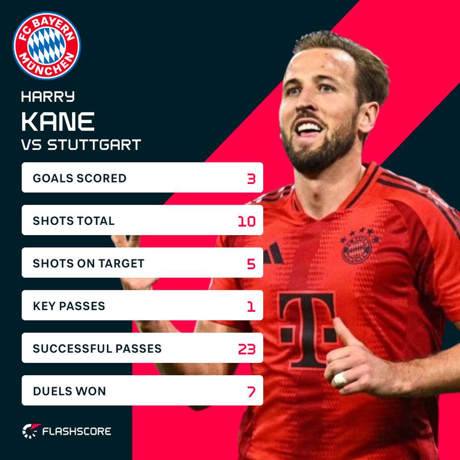 Harry Kane vs Stuttgart