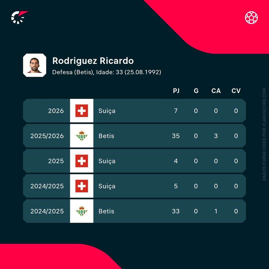 Números de Ricardo Rodríguez Números de Ricardo Rodríguez