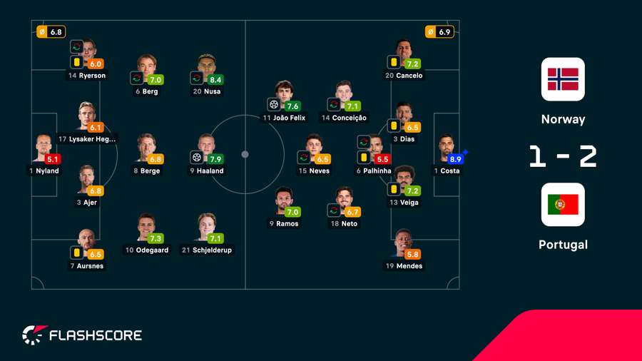 Times titulares em Noruega x Portugal Times titulares em Noruega x Portugal
