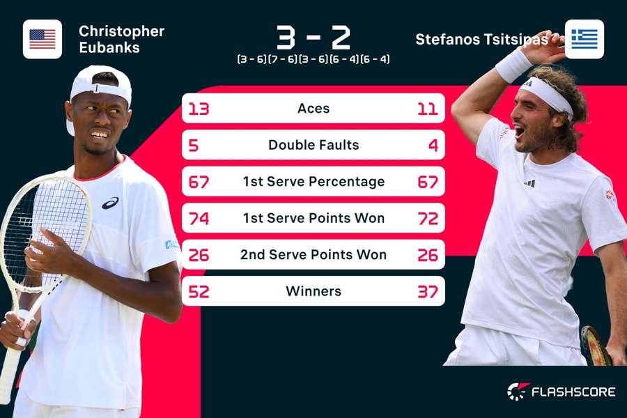 Statistieken Eubanks-Tsitsipas