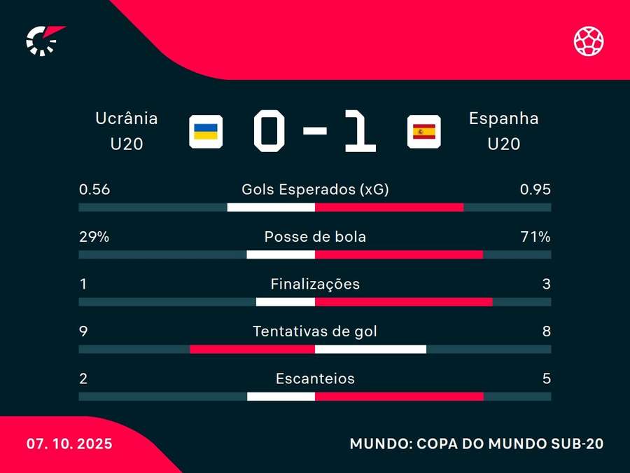 As estatísticas de Ucrânia x Espanha