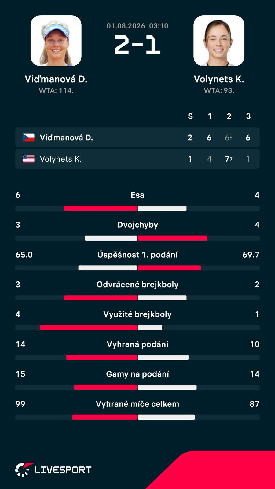 Statistiky zápasu. Statistiky zápasu.
