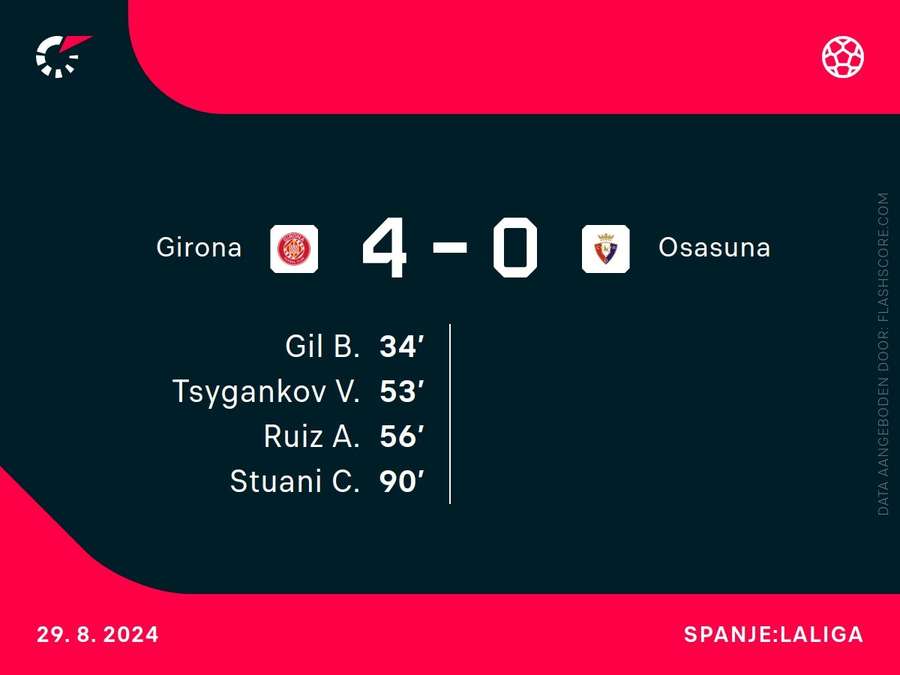 Goalgetters Girona-Osasuna