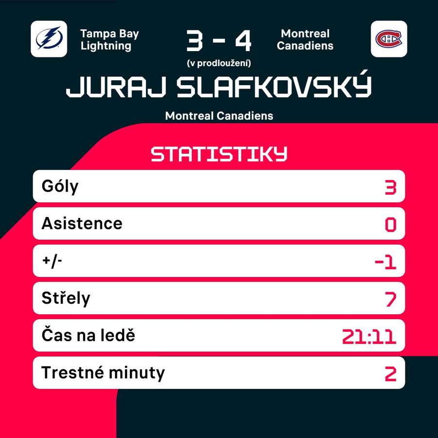 Slafkovského zápasová čísla.