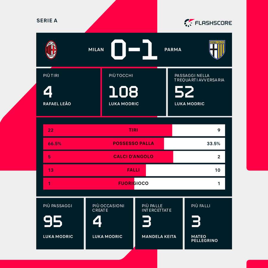 Le statistiche Le statistiche