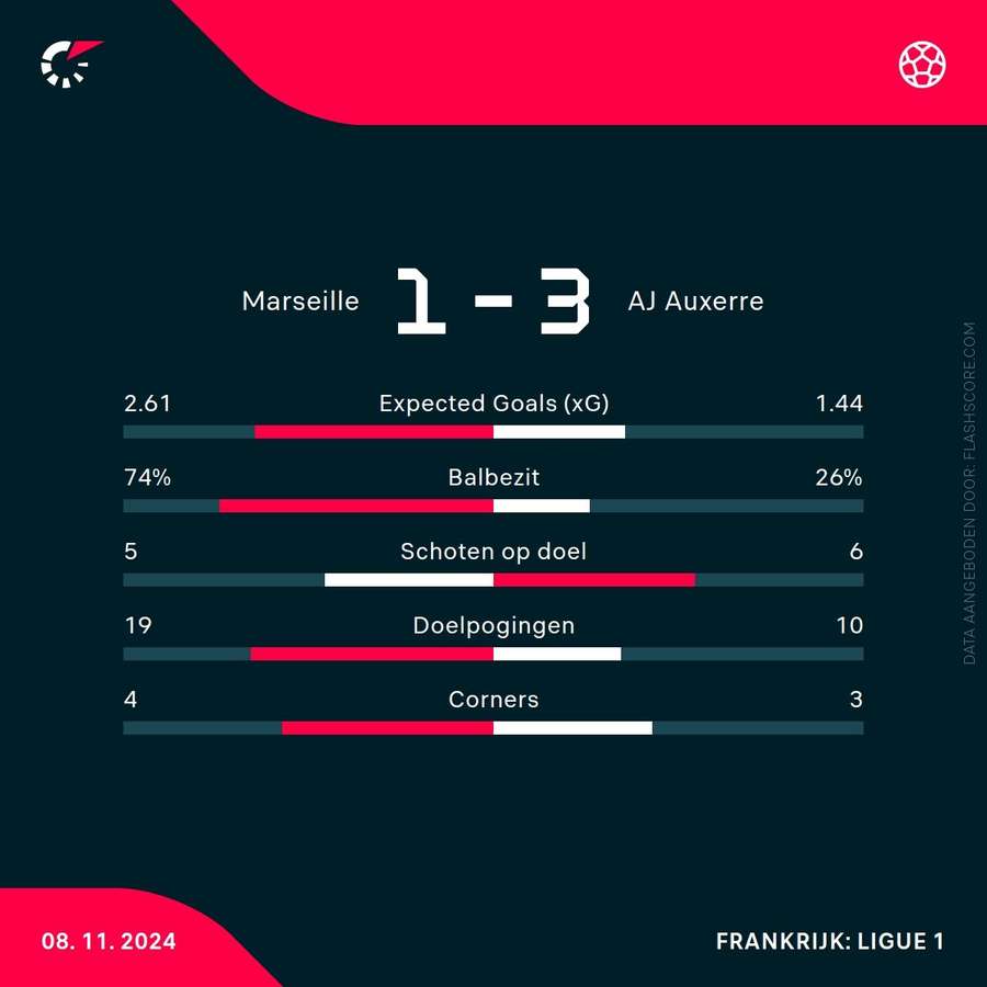 Statistieken Marseille-Auxerre