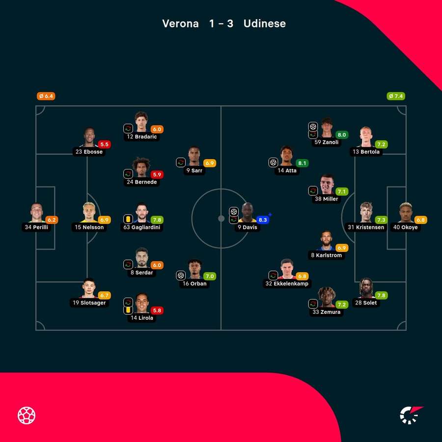 As notas dos jogadores