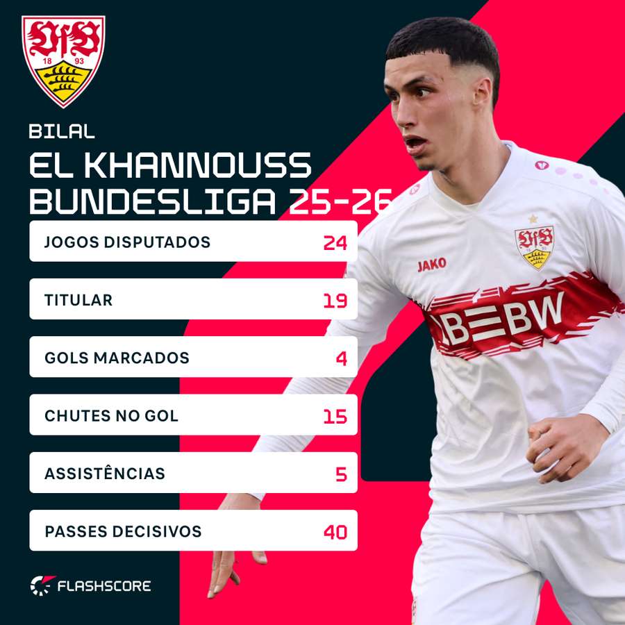 Números de Bilal El Khannouss na Bundesliga 25-26