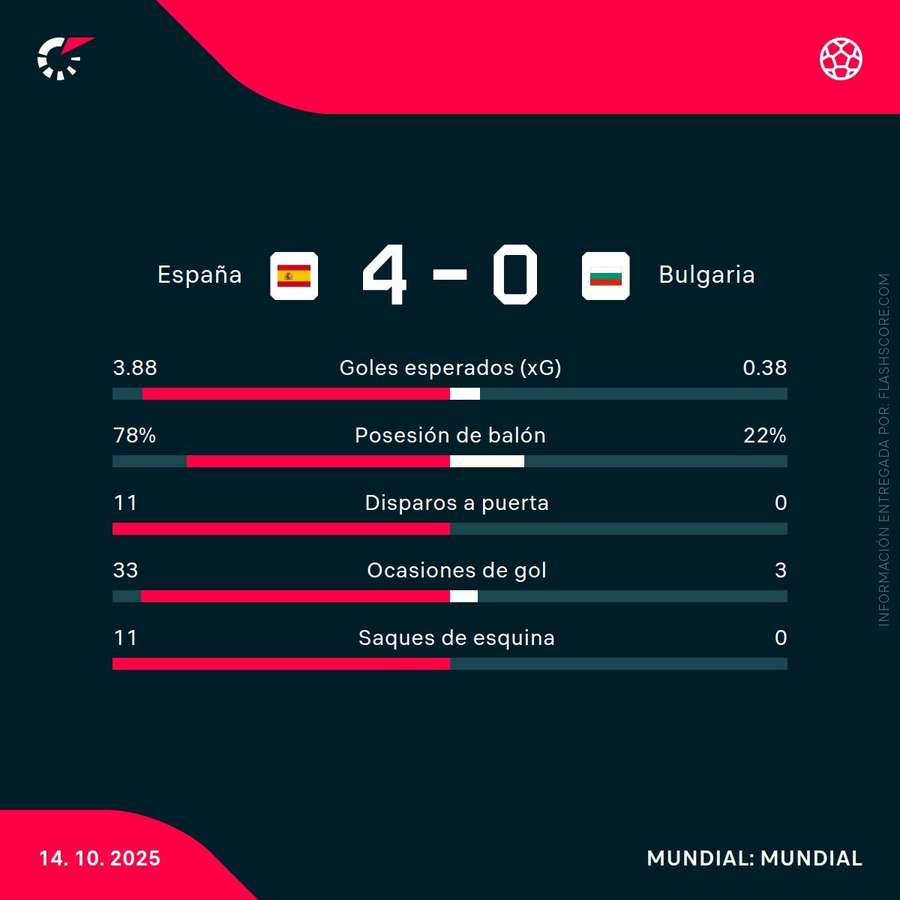 Estadísticas del España-Bulgaria Estadísticas del España-Bulgaria