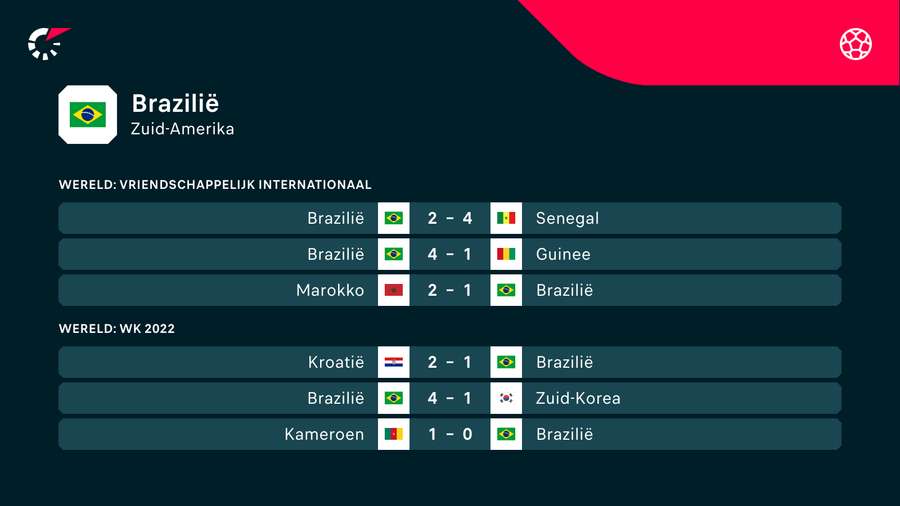 De laatste zes wedstrijden van Brazilië