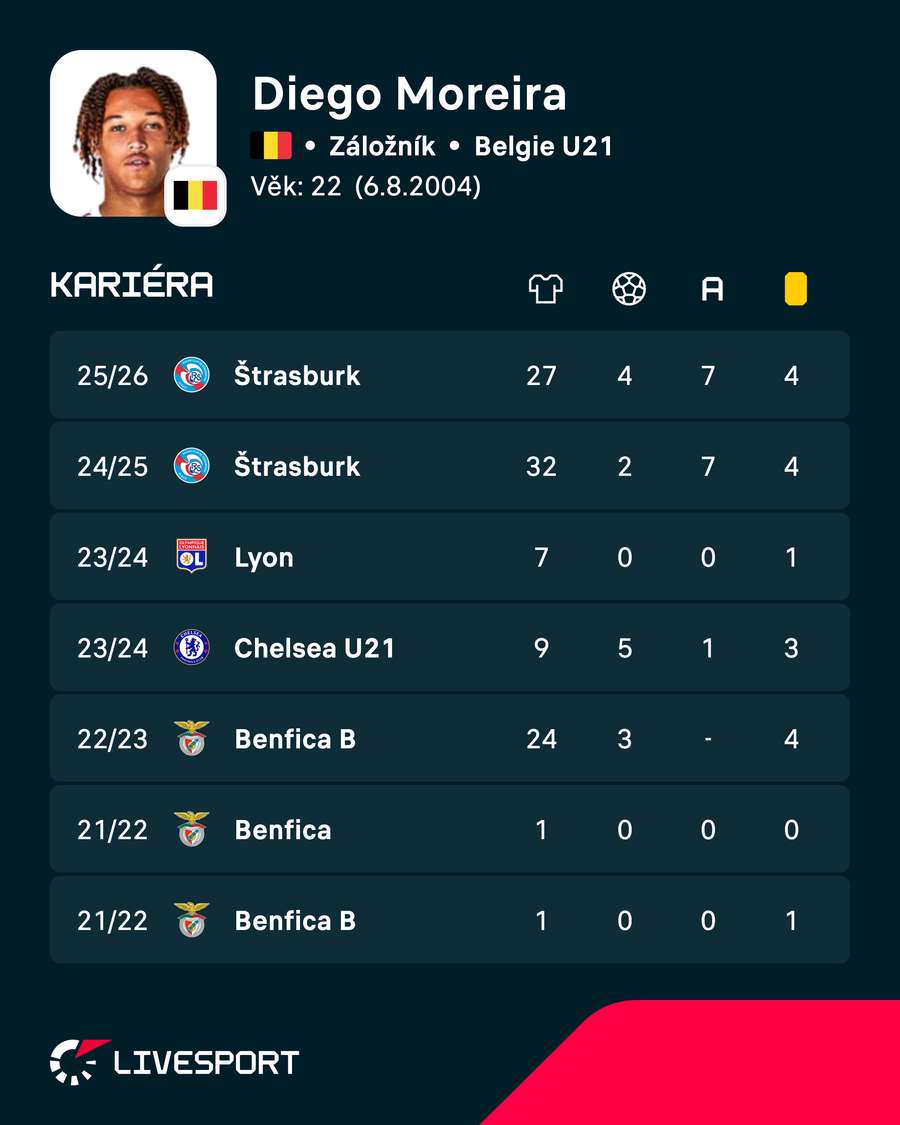 Moreira a jeho statistiky. Moreira a jeho statistiky.