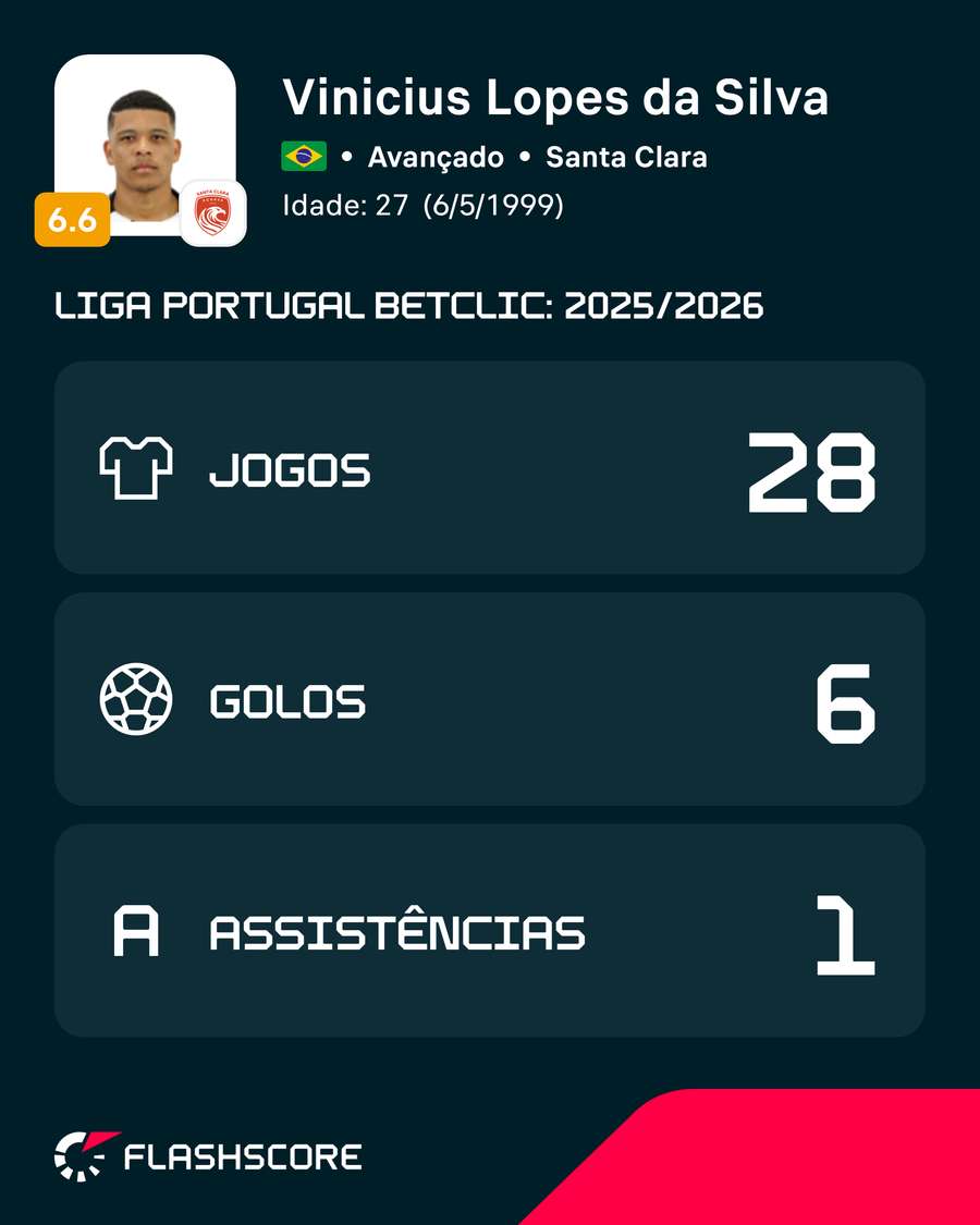 Números de Vinícius Lopes em 2025/26