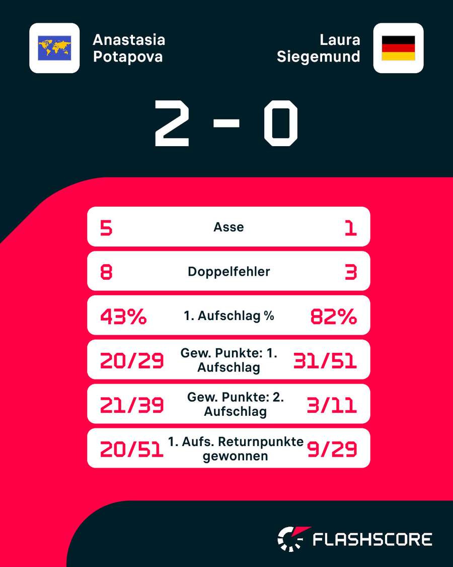 Statistiken: Potapova vs. Siegemund