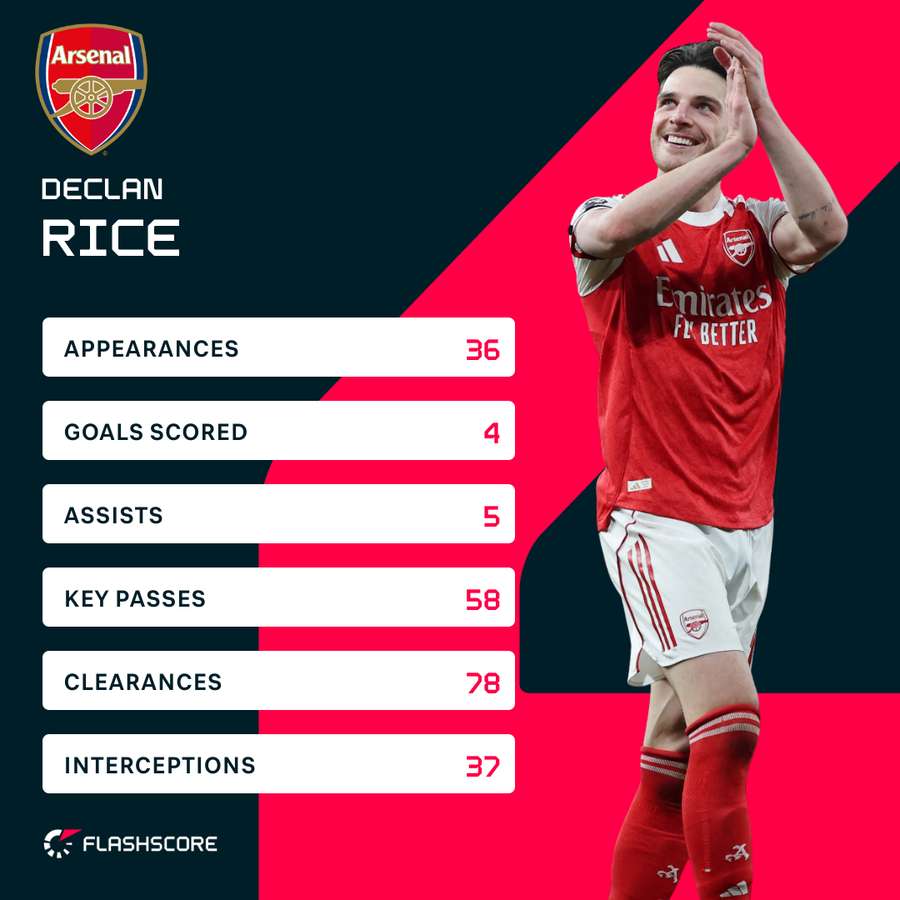 Declan Rice has been a key player for Arsenal.