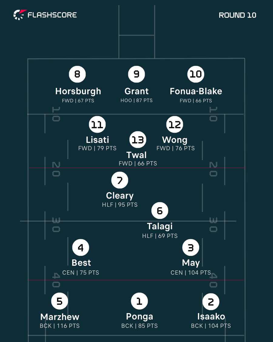 NRL Team of the Week NRL Team of the Week