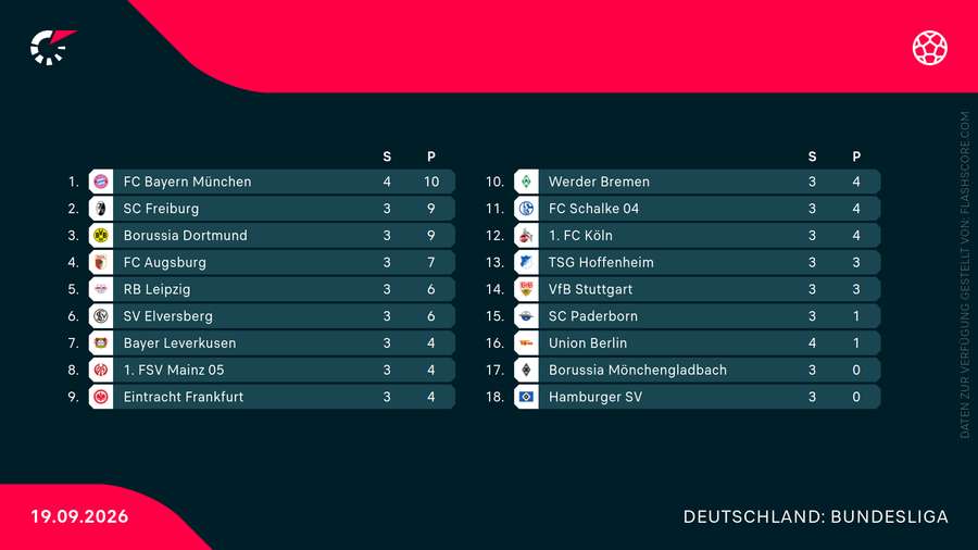 Die Tabelle nach dem Sieg der Bayern über Union