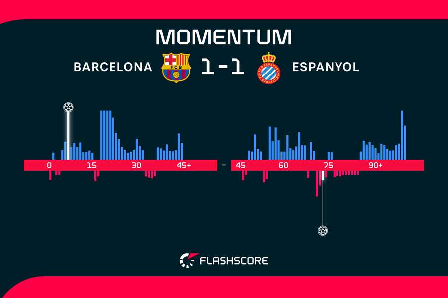 Los momentos del Barcelona-Espanyol