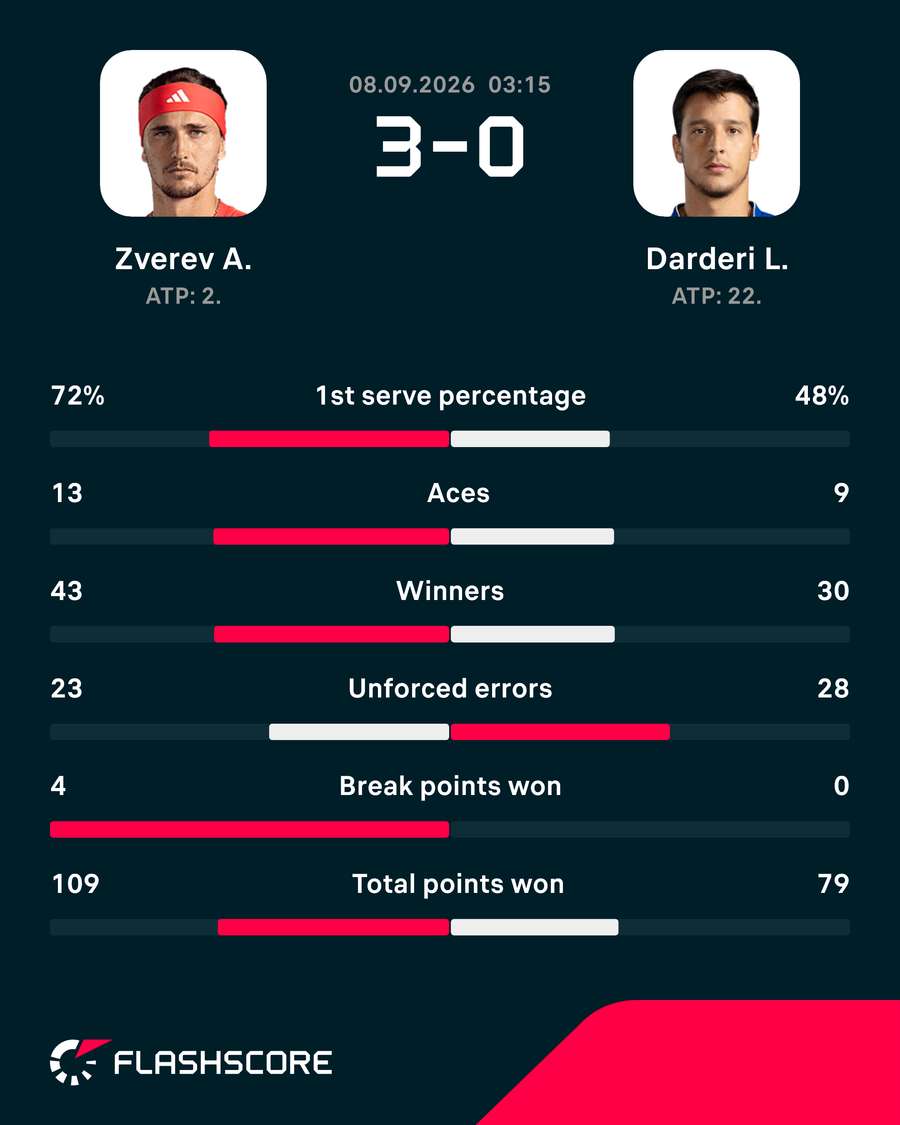 Match stats: Zverev vs Darderi Match stats: Zverev vs Darderi