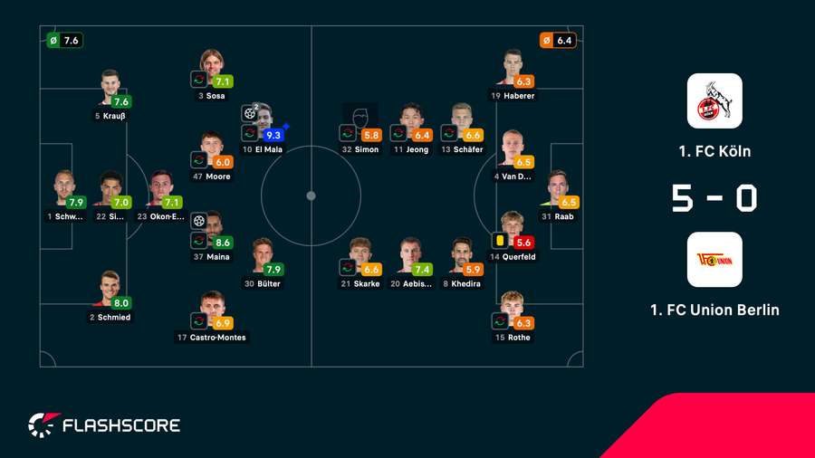 Die Noten zum Spiel Die Noten zum Spiel