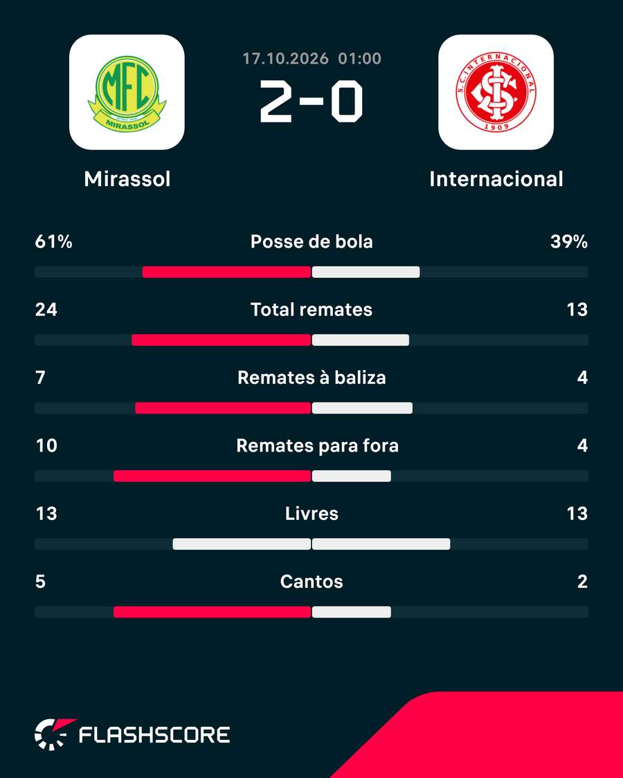 Estatísticas da partida Estatísticas da partida