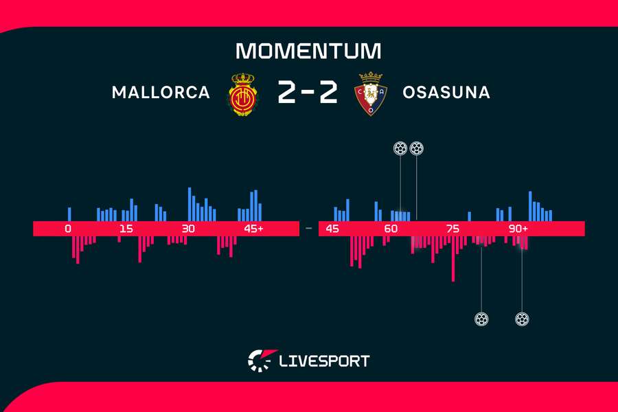 Momentum zápasu. Momentum zápasu.