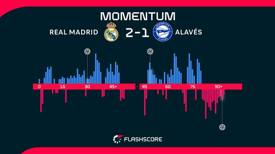 Momentos del Real Madrid-Alavés