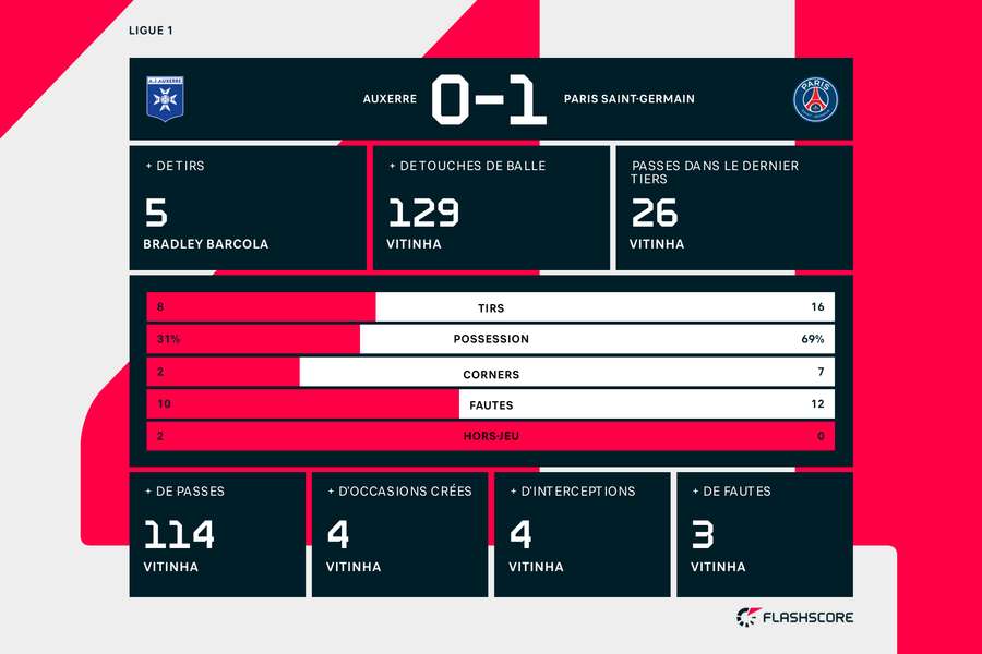 Les statistiques de la rencontre