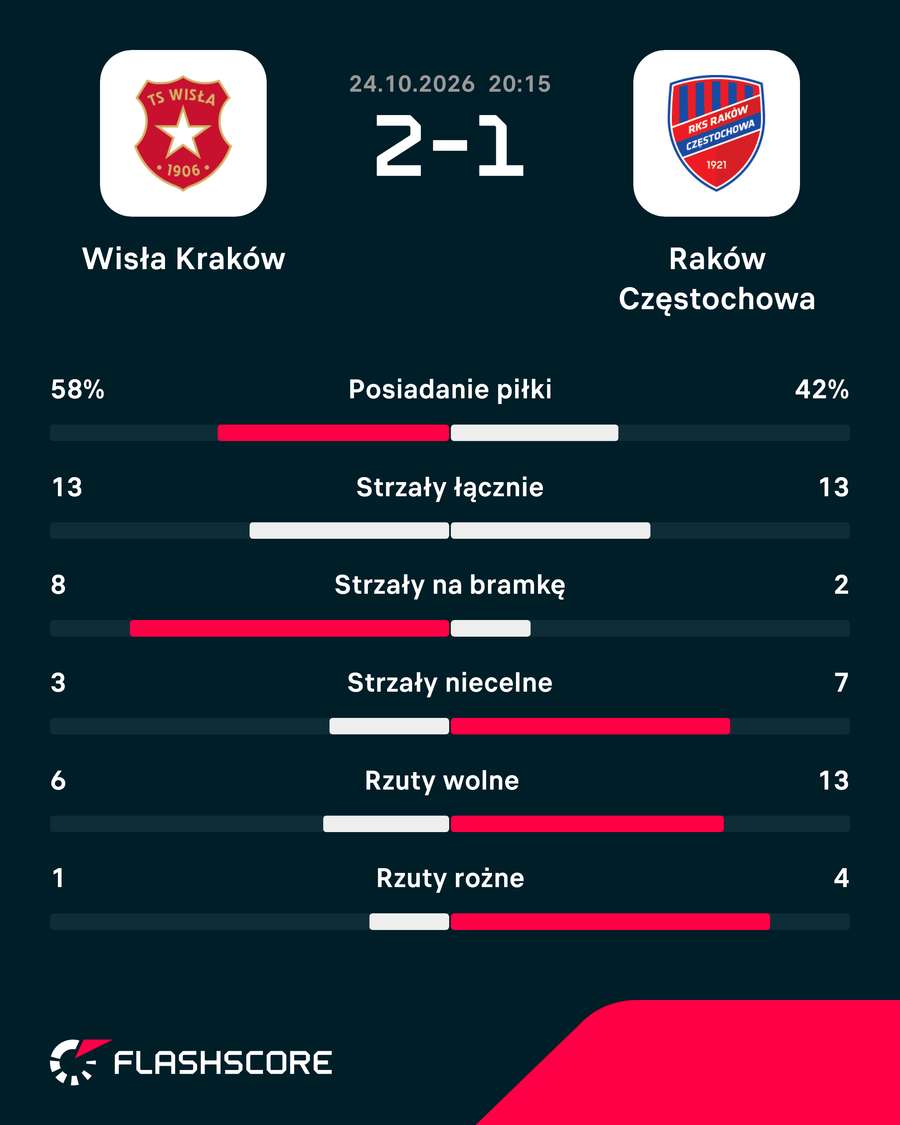 Statystyki meczu Wisła - Raków Statystyki meczu Wisła - Raków