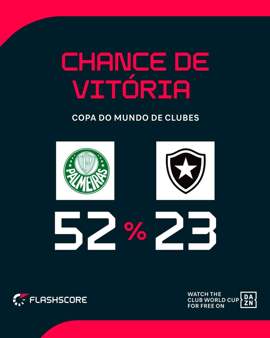 Palmeiras fechou primeira fase como líder do seu grupo Palmeiras fechou primeira fase como líder do seu grupo