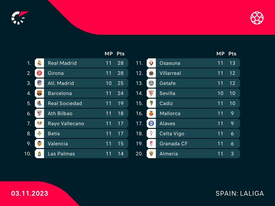 La Liga table