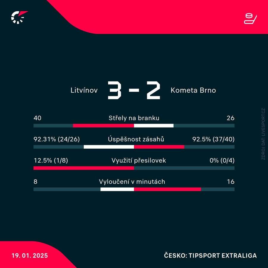 Statistiky utkání. Statistiky utkání.