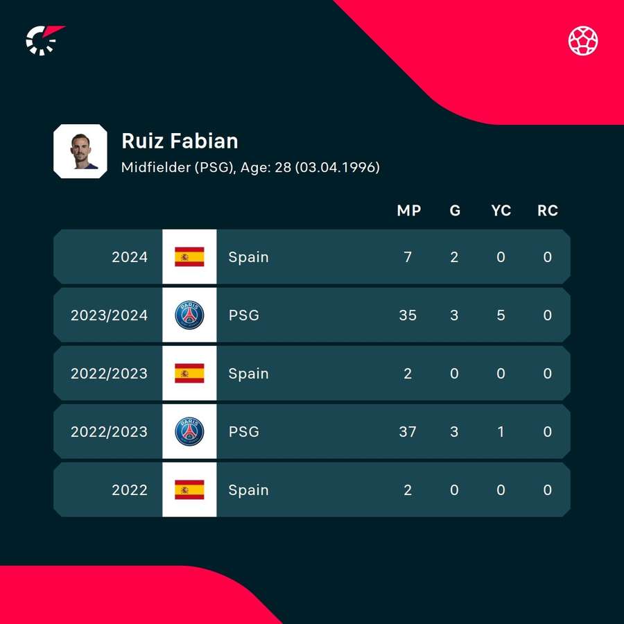 Ruiz's recent stats for Spain and PSG