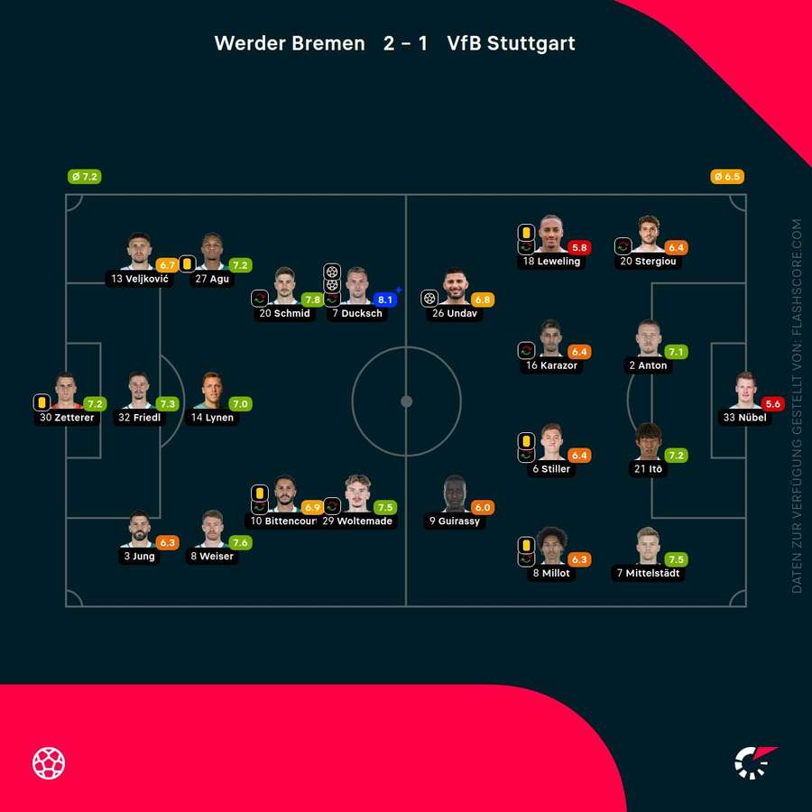 Spielernoten Bremen vs. Stuttgart