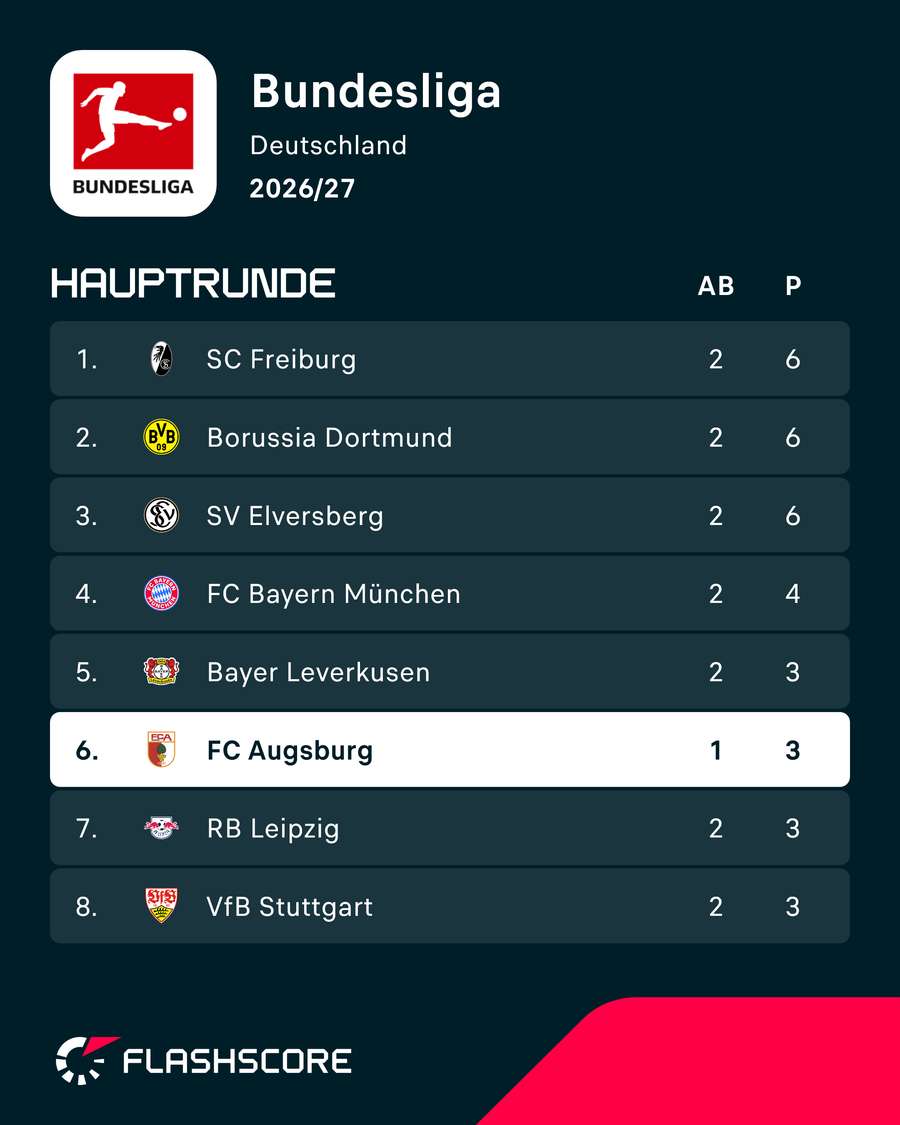 Tabelle: Bundesliga Tabelle: Bundesliga