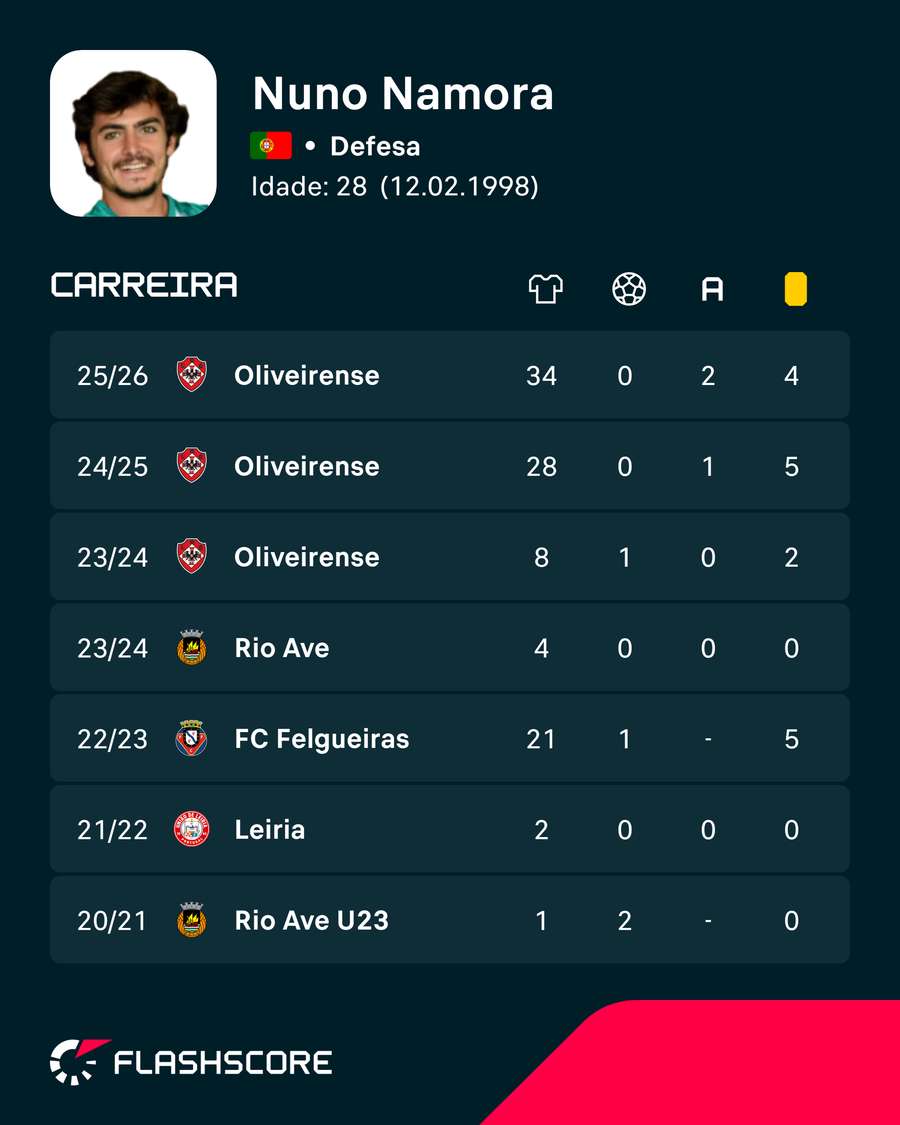 Os números de Nuno Namora Os números de Nuno Namora