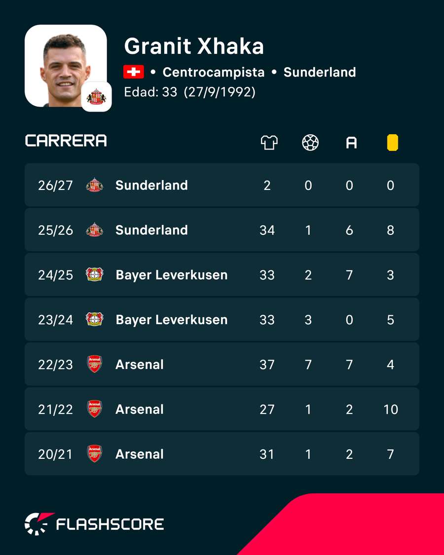 Las estadísticas de Xhaka