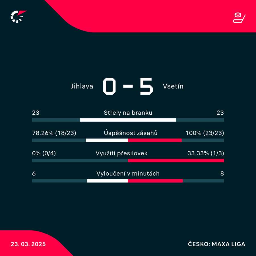 Statistiky utkání. Statistiky utkání.