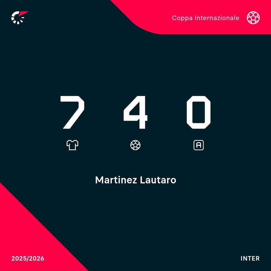 Presenze e gol di Lautaro