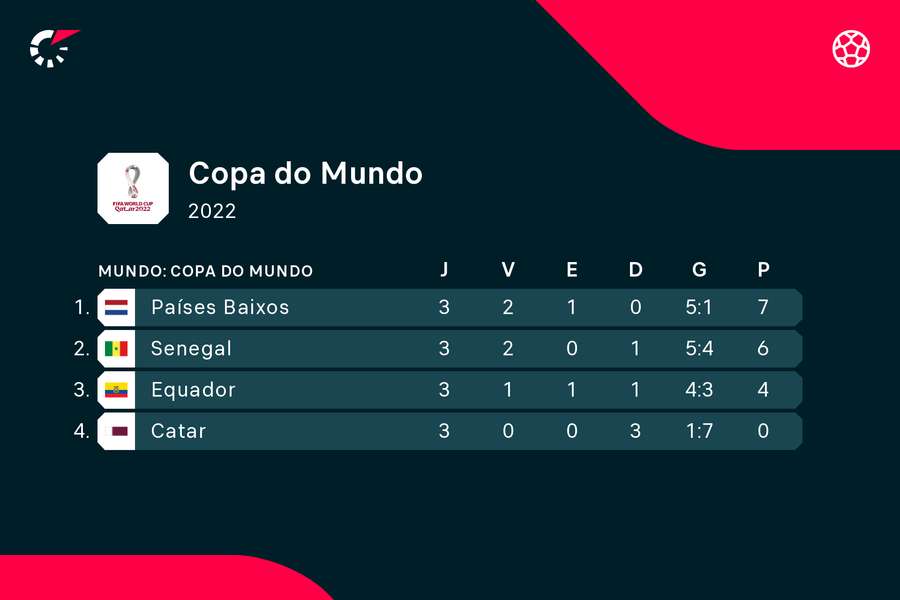 Classificação final do Grupo A da Copa do Mundo do Catar