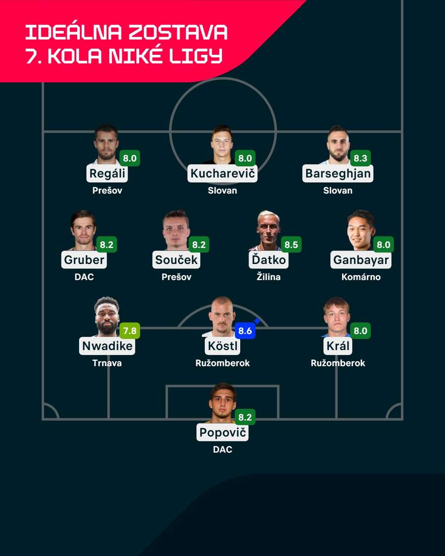 Ideálna zostava 7. kola Niké ligy podľa Flashscore.