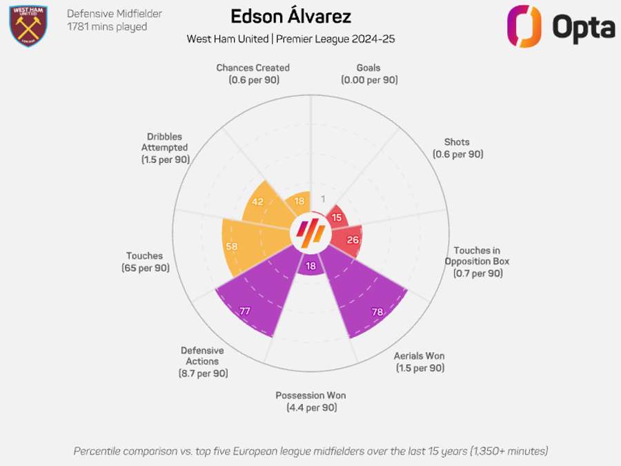 Edson Alvarez's radar graphic - Premier League 2024/25