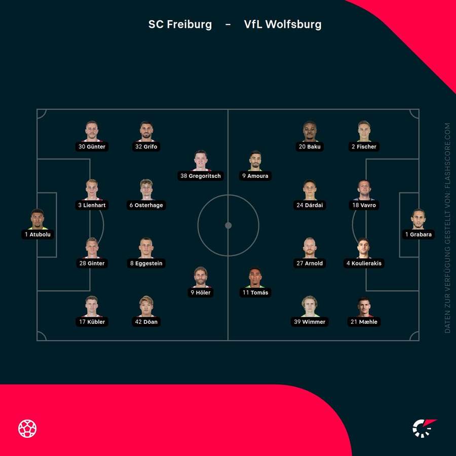 Aufstellungen: Freiburg vs. Wolfsburg