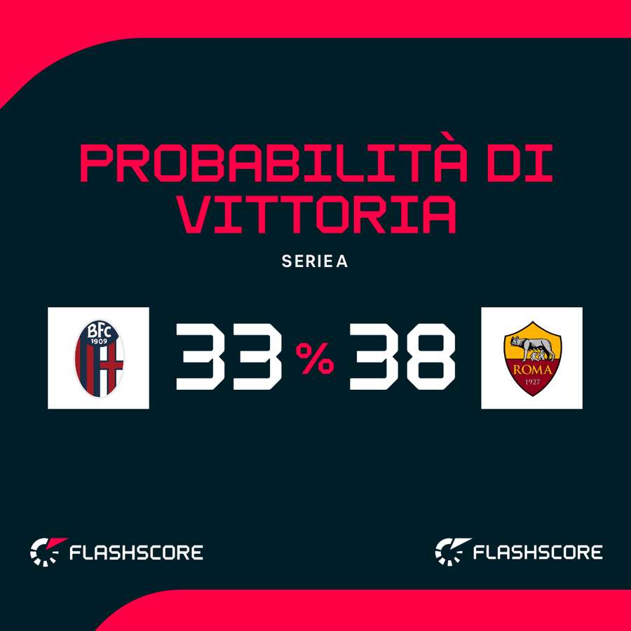 Le probabilità di vittoria