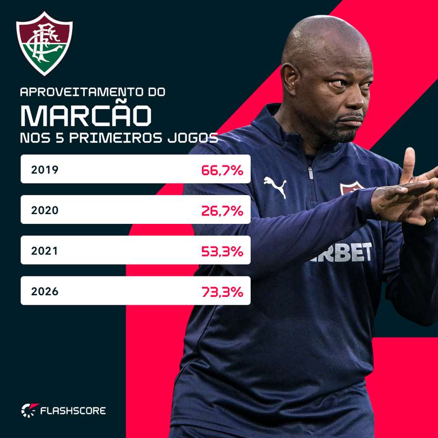 Aproveitamento de Marcão nos 5 primeiros jogos de suas passagens como interino do Flu Aproveitamento de Marcão nos 5 primeiros jogos de suas passagens como interino do Flu