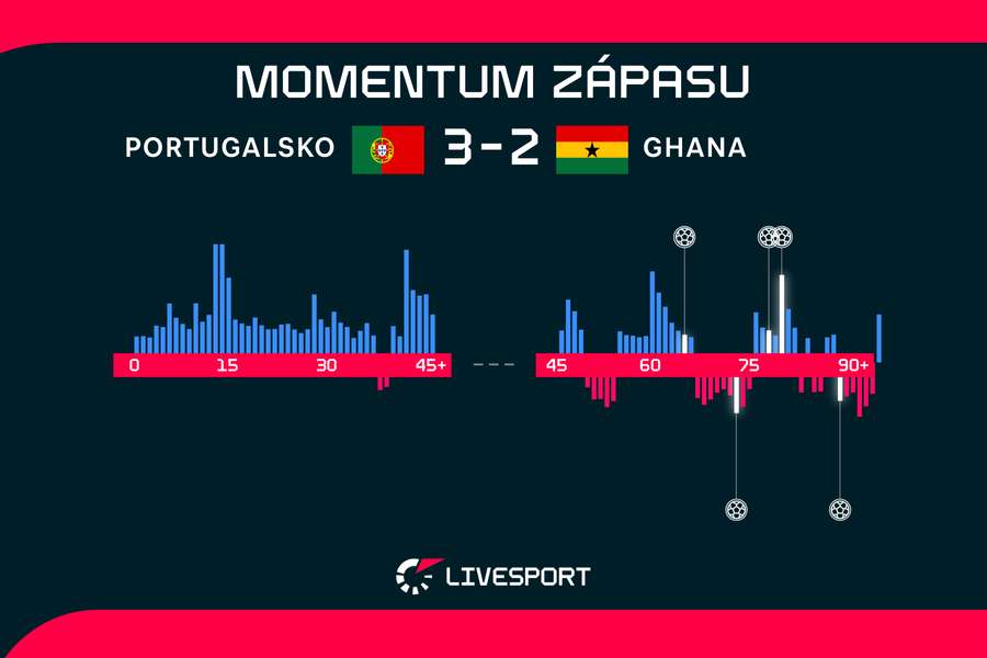 Momentum zápasu Portugalsko – Ghana