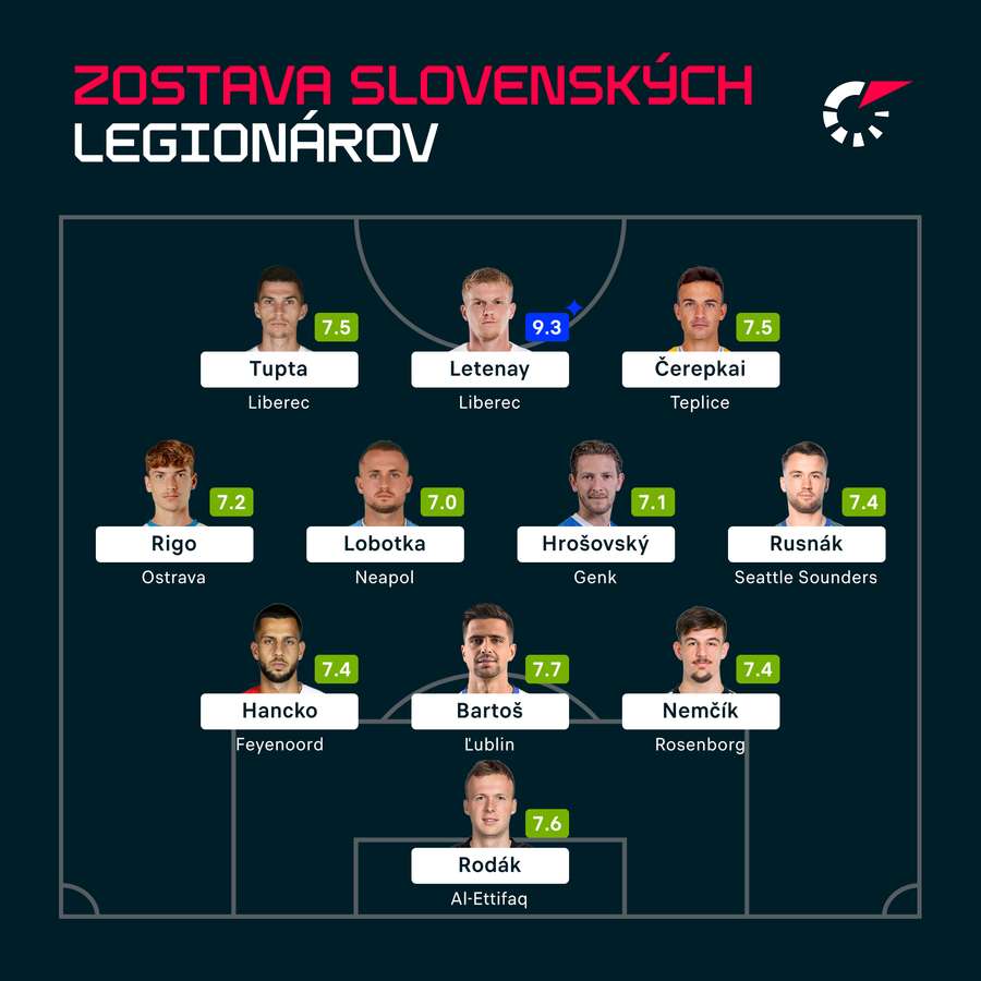 Ideálna zostava slovenských legionárov podľa hodnotenia Flashscore.