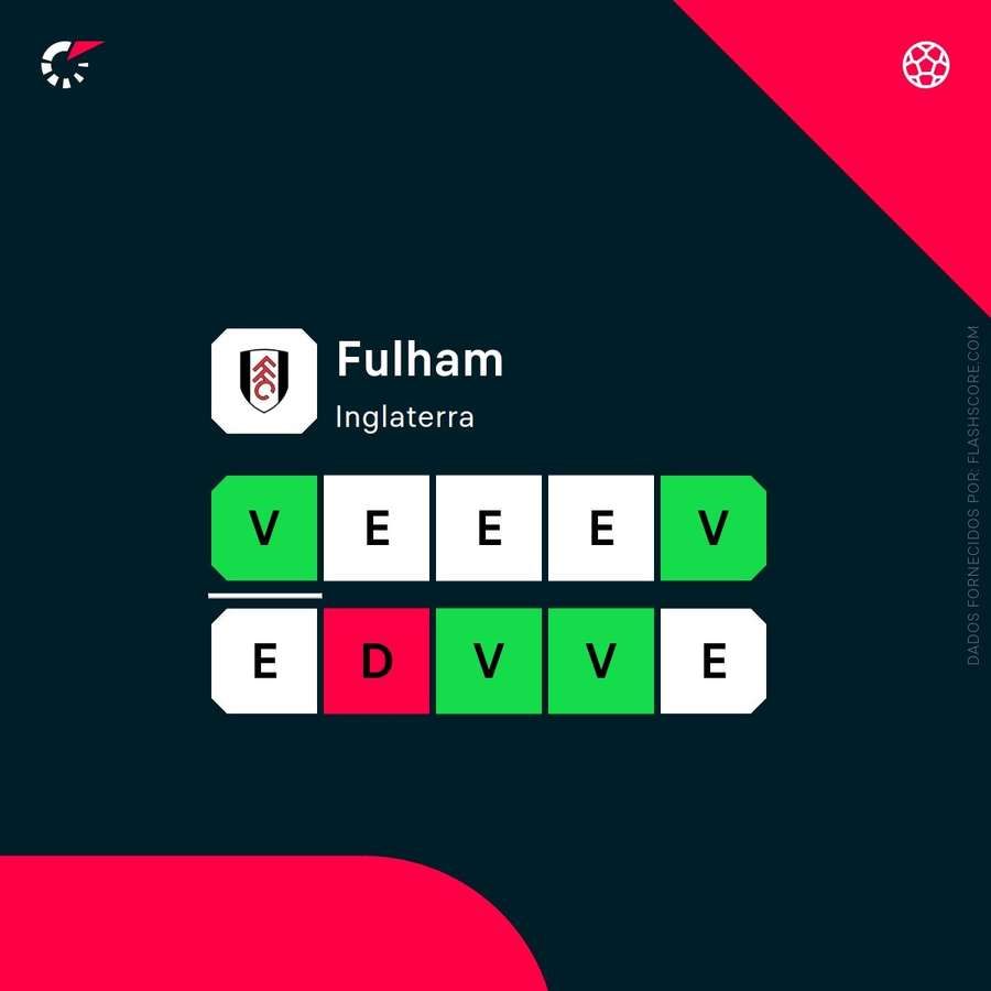 A forma recente do Fulham