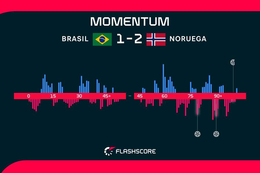 Dinámica del Brasil-Noruega Dinámica del Brasil-Noruega