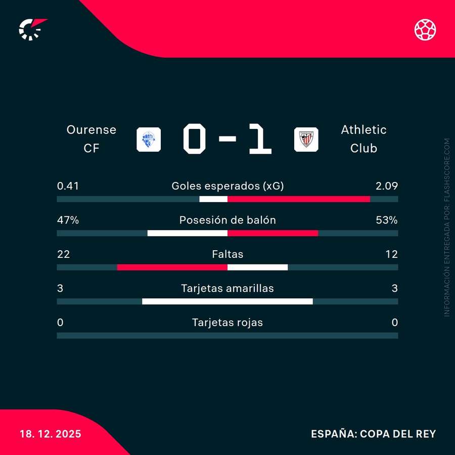 Estadísticas del Ourense-Athletic Estadísticas del Ourense-Athletic